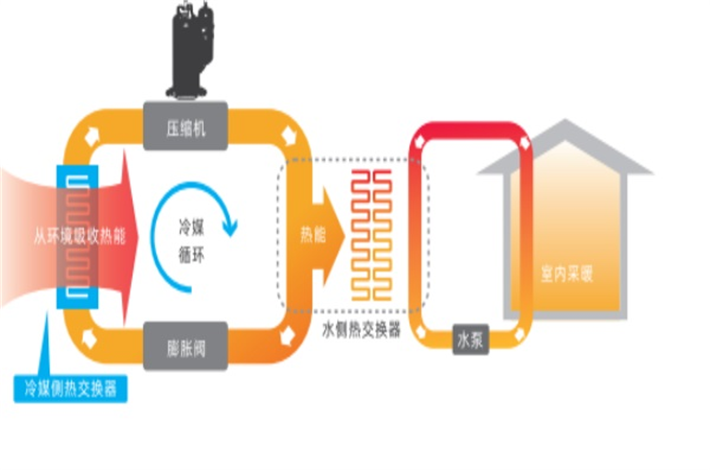 空氣能作為清潔能源有什么好處？