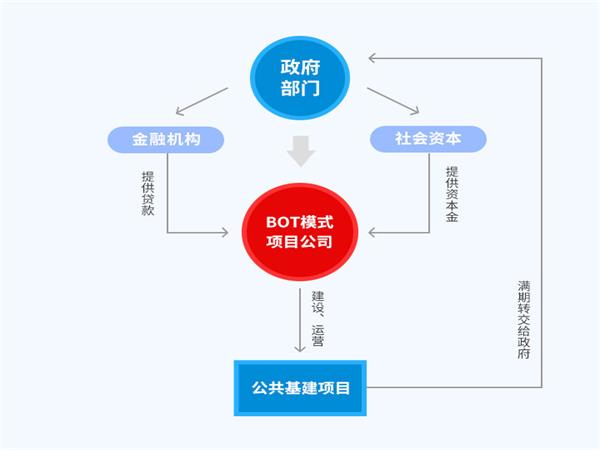 BOT墊資：革新金融模式，引領(lǐng)行業(yè)趨勢(shì)